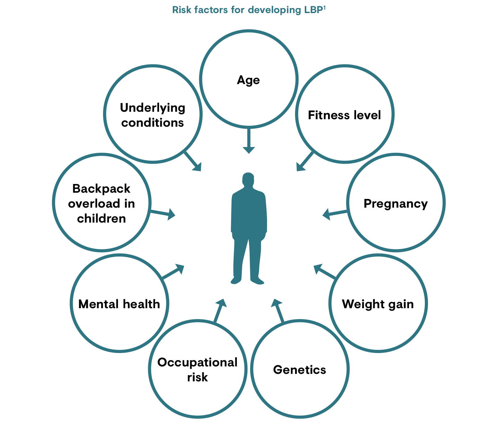 Risk factors for developing LBP