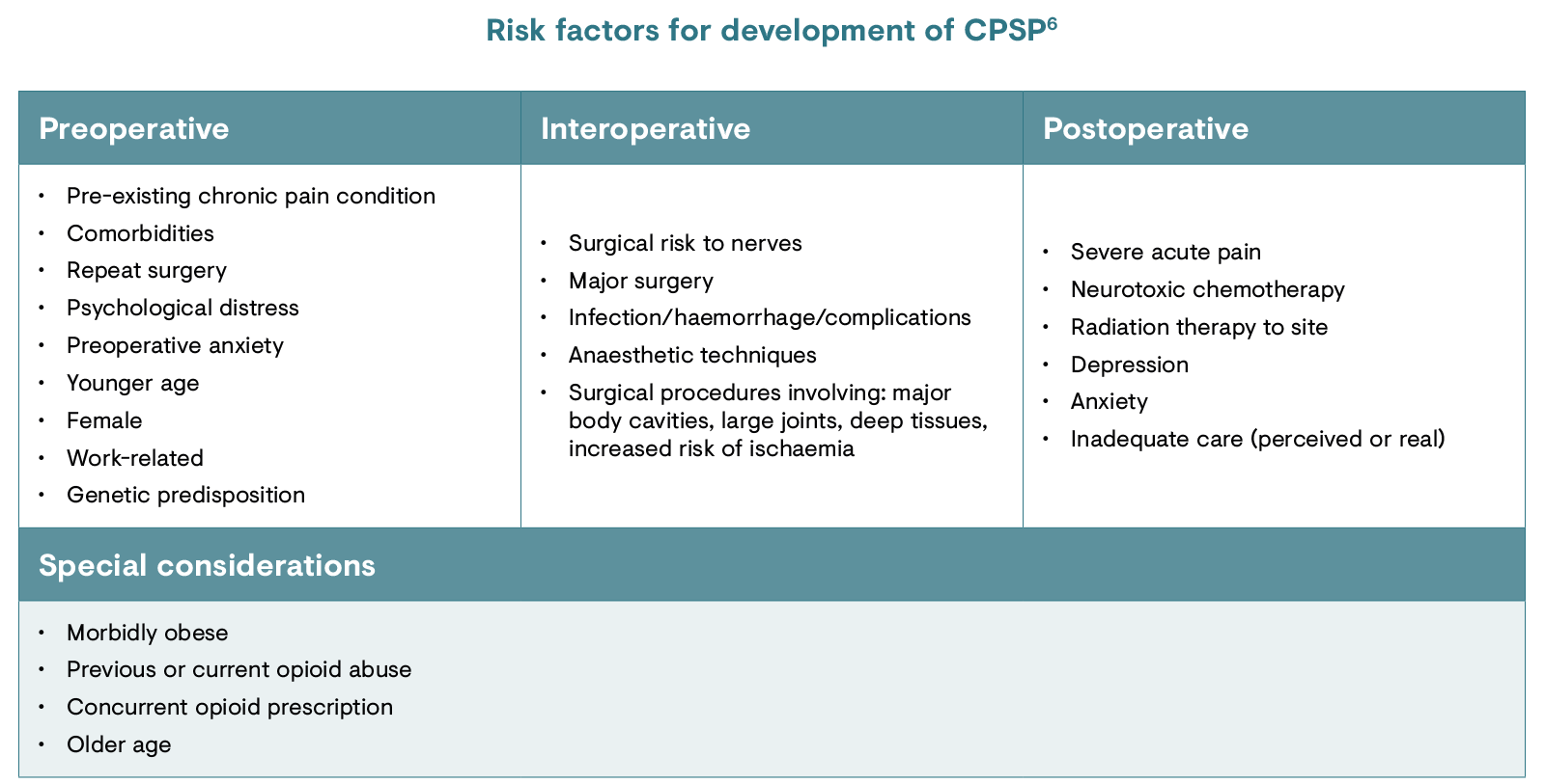 Risk factors for development of chronic post surgical pain