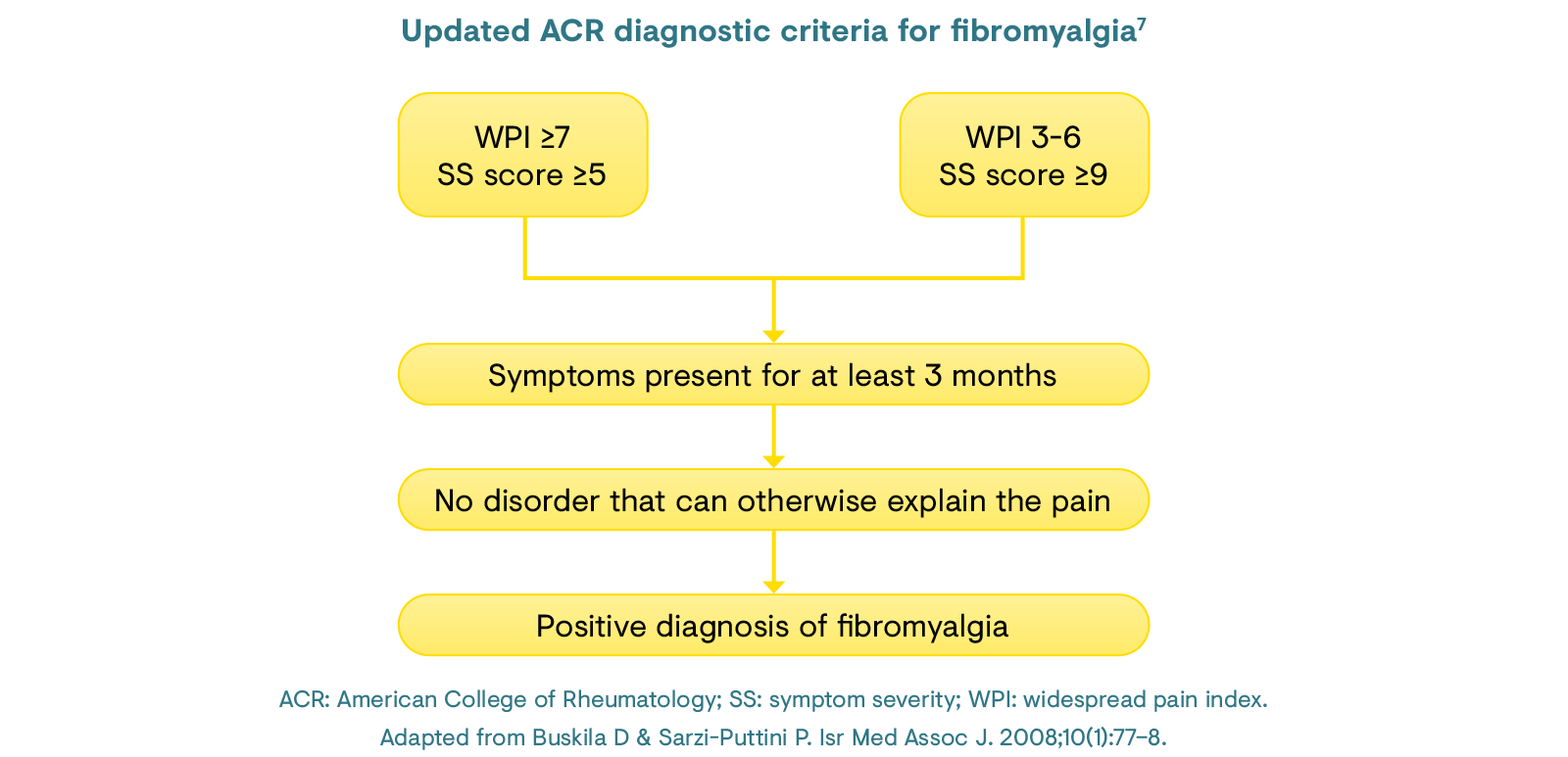 Updated ACR diagnostic criteria for fibromyalgia
