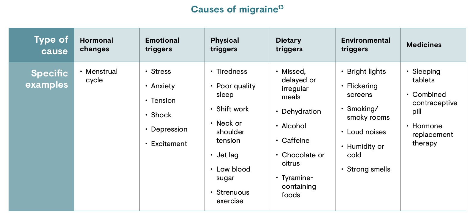 Causes of migraine