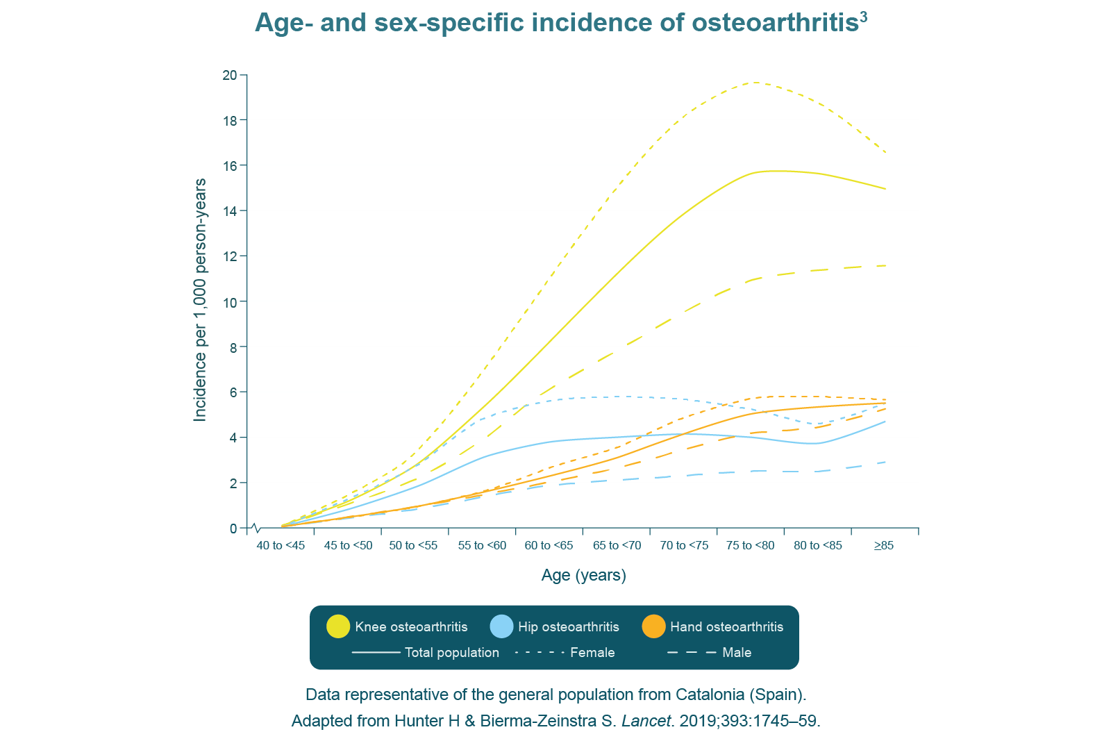 Age and sex specific incidence of osteoarthritis
